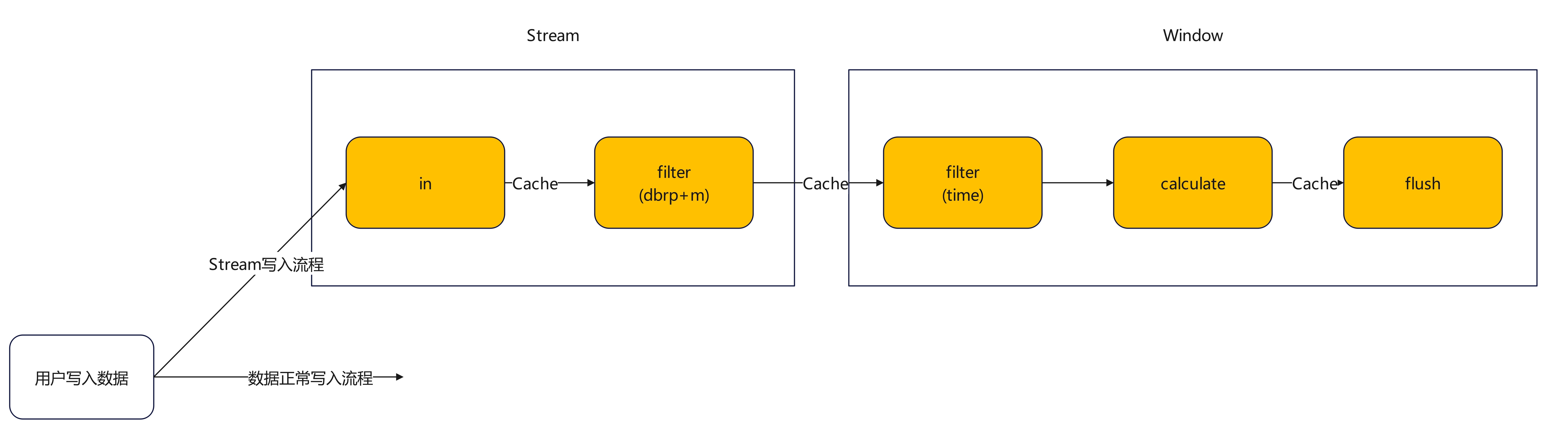 Stream computing demonstration diagram