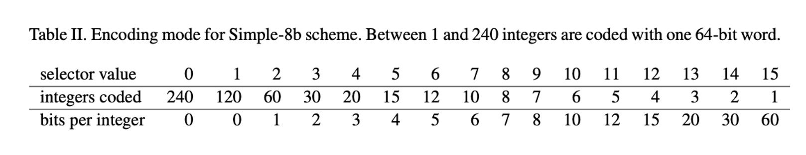 simple8b算法查找表